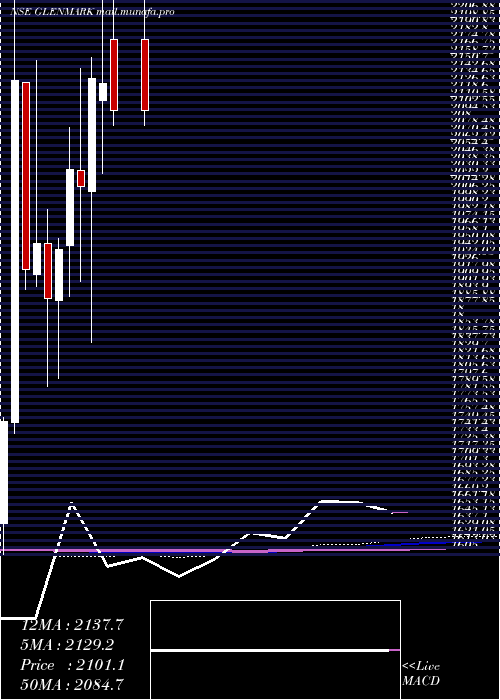  monthly chart GlenmarkPharmaceuticals