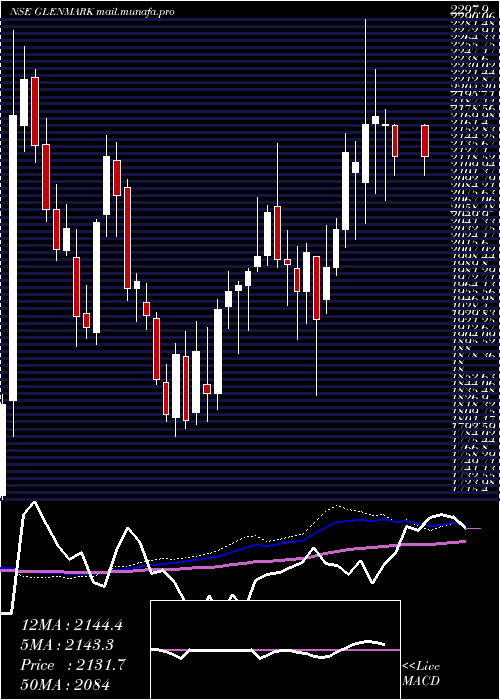  weekly chart GlenmarkPharmaceuticals