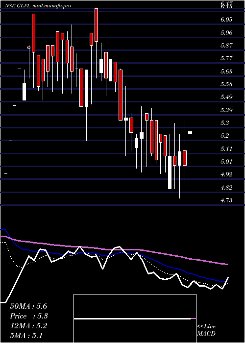  Daily chart GujaratLease
