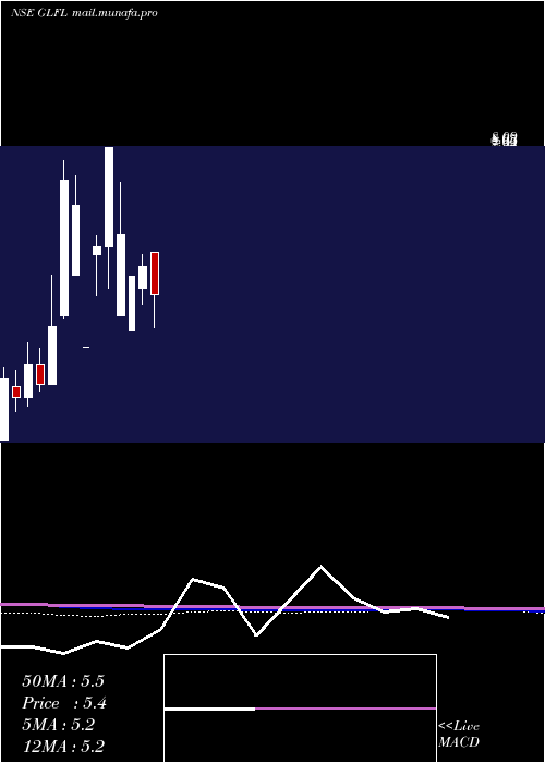  monthly chart GujaratLease