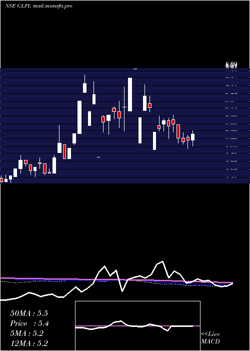  weekly chart GujaratLease