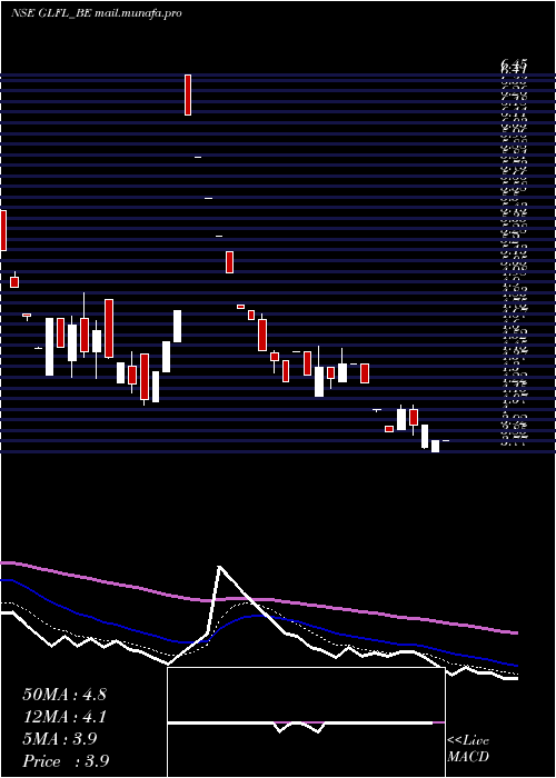  Daily chart GujaratLease
