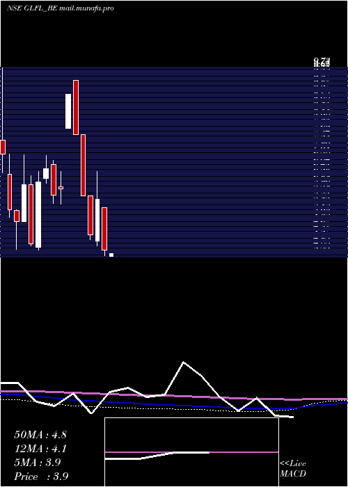  monthly chart GujaratLease