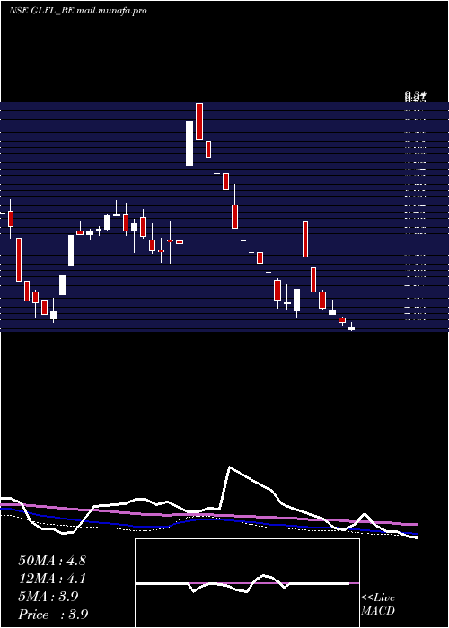  weekly chart GujaratLease