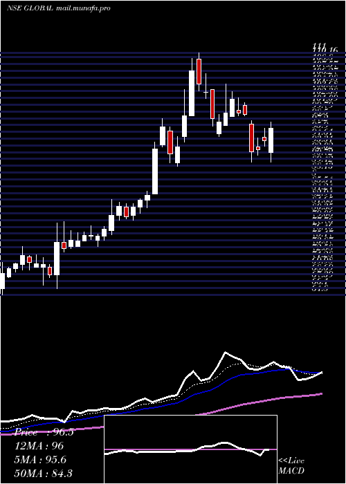  Daily chart GlobalEducation