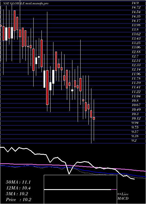  weekly chart GlobaleTessile