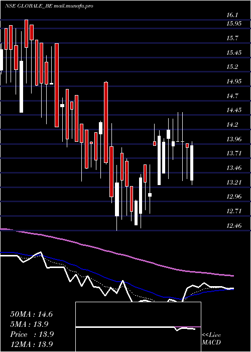  Daily chart GlobaleTessile