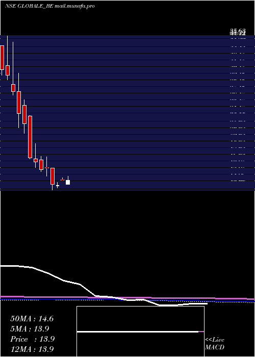  monthly chart GlobaleTessile