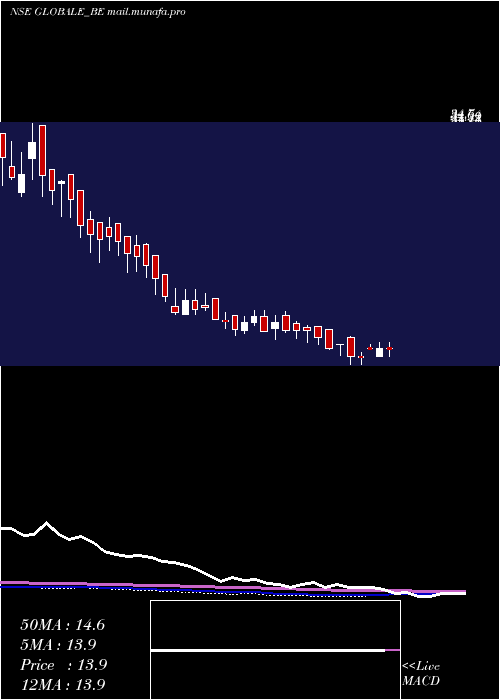  weekly chart GlobaleTessile