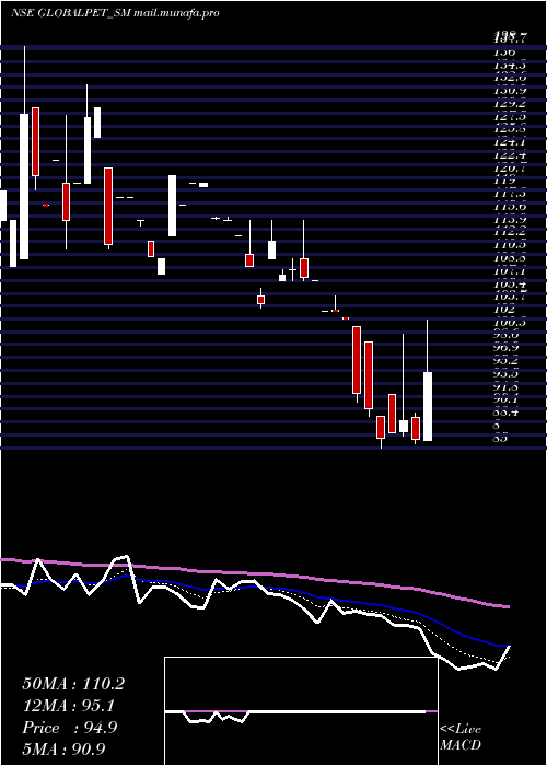  Daily chart GlobalPet