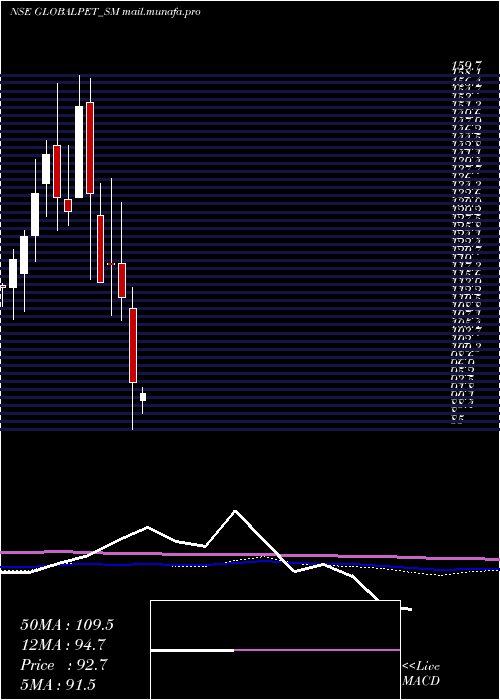  monthly chart GlobalPet