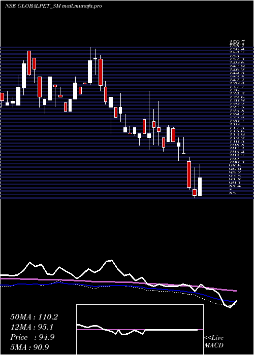  weekly chart GlobalPet