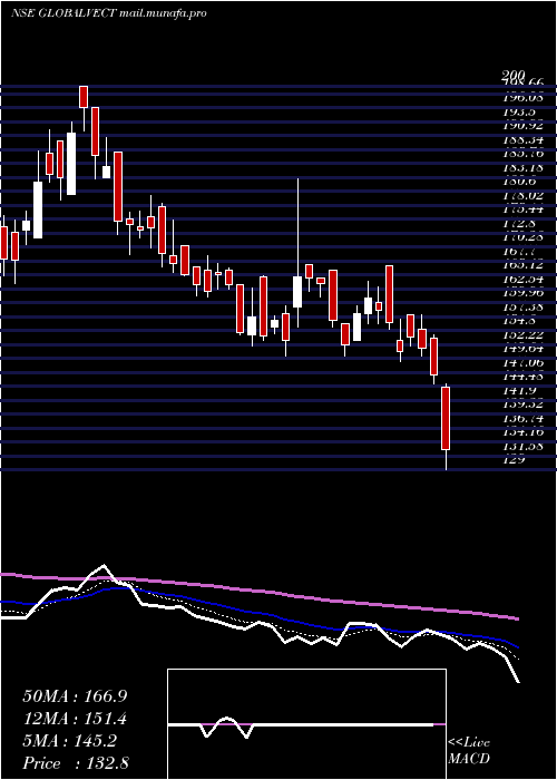  Daily chart GlobalVectra