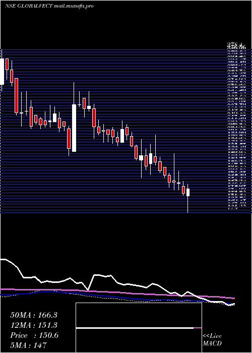  weekly chart GlobalVectra