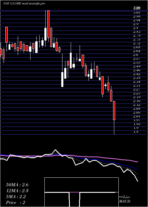  Daily chart GlobeTextiles