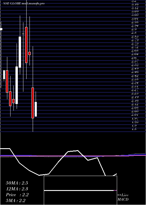  monthly chart GlobeTextiles