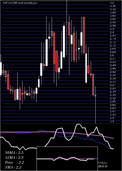  weekly chart GlobeTextiles