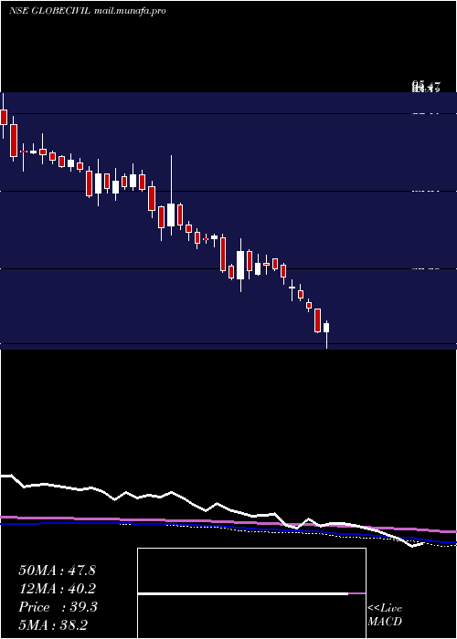  weekly chart GlobeCivil