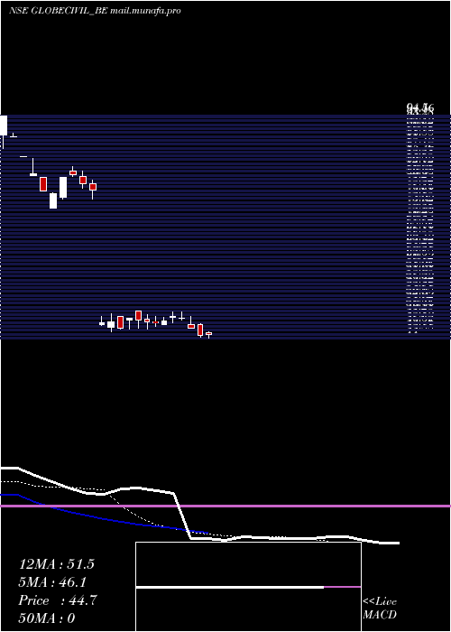 Daily chart GlobeCivil