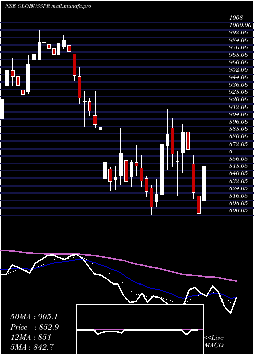  Daily chart GlobusSpirits