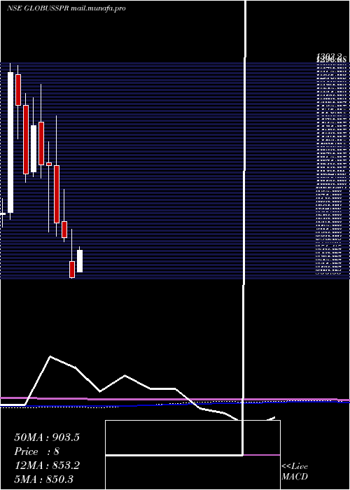  monthly chart GlobusSpirits