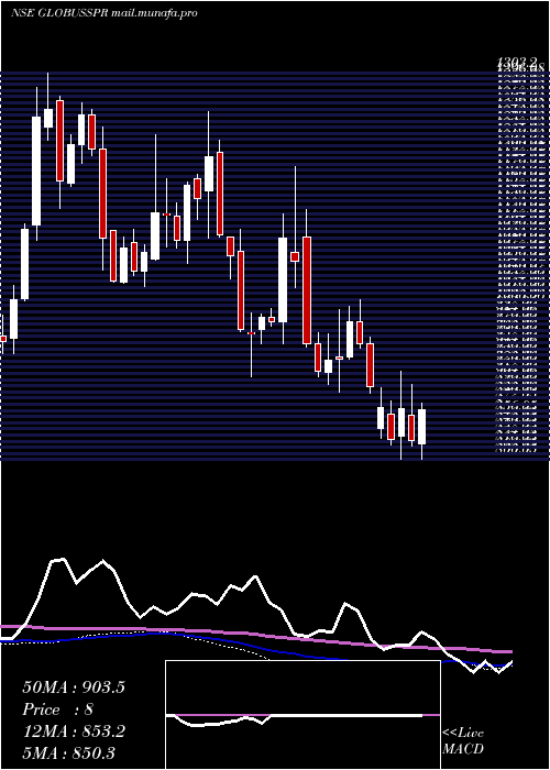  weekly chart GlobusSpirits