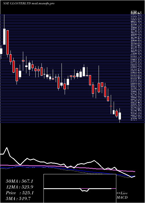  weekly chart Gloster