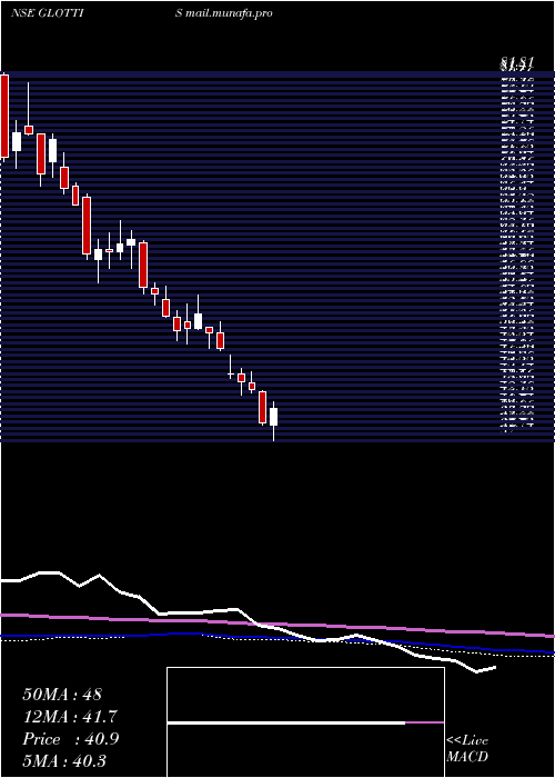  weekly chart Glottis