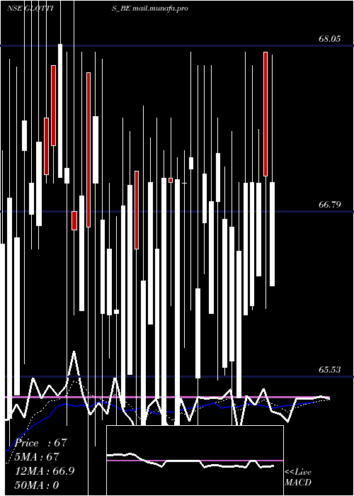  Daily chart Glottis