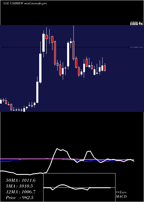  weekly chart GmBreweries