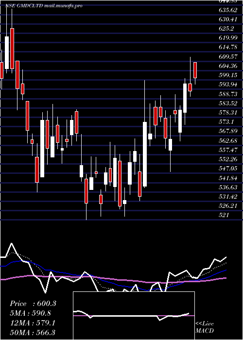  Daily chart GujaratMineral