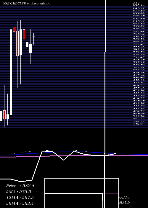  monthly chart GujaratMineral