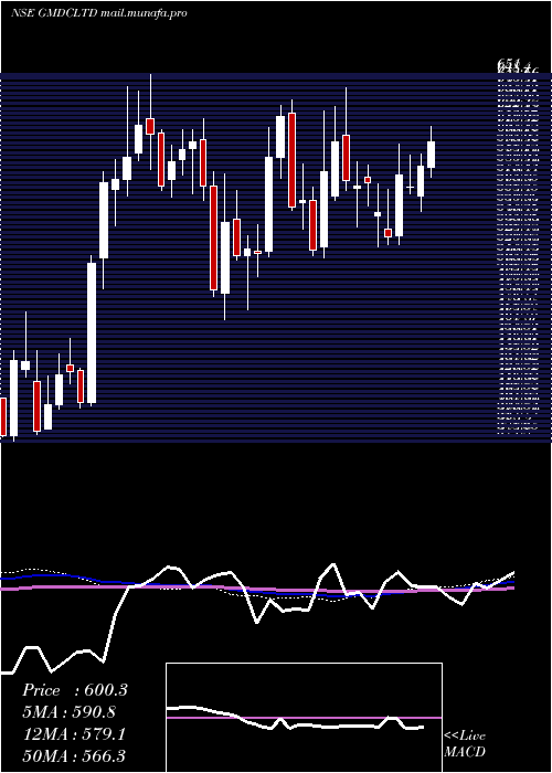  weekly chart GujaratMineral
