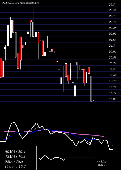  Daily chart GalaxyMedicare