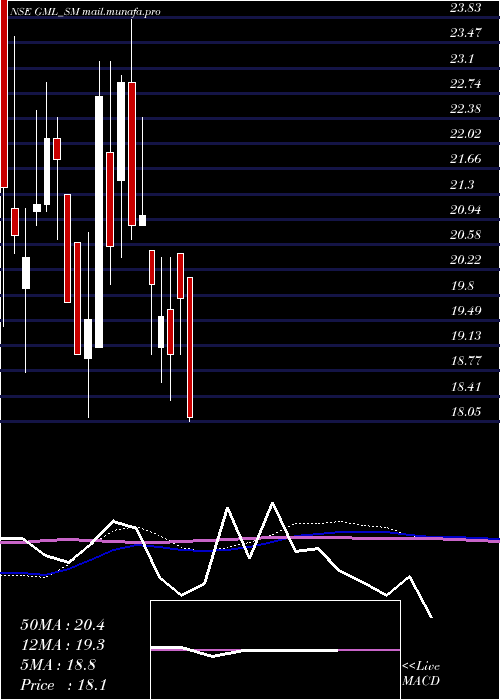  weekly chart GalaxyMedicare