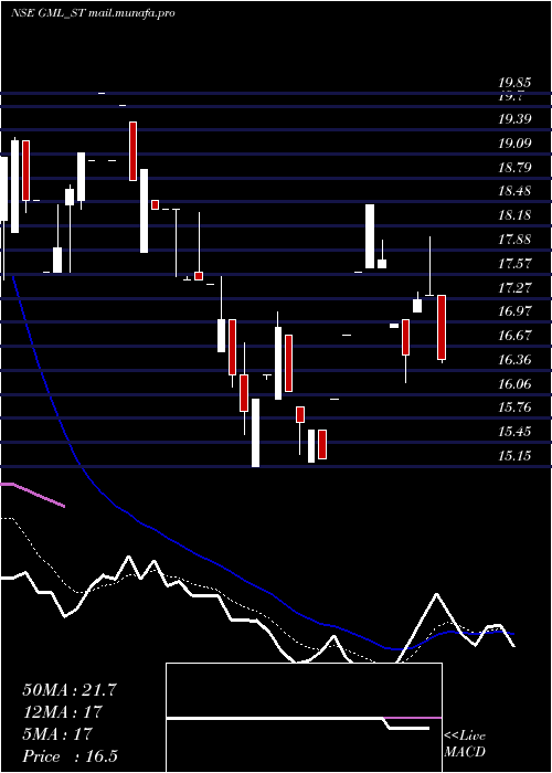  Daily chart GalaxyMedicare
