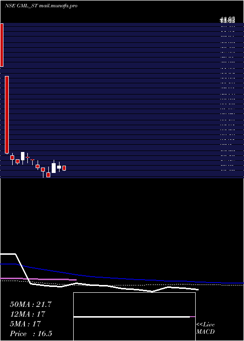  weekly chart GalaxyMedicare