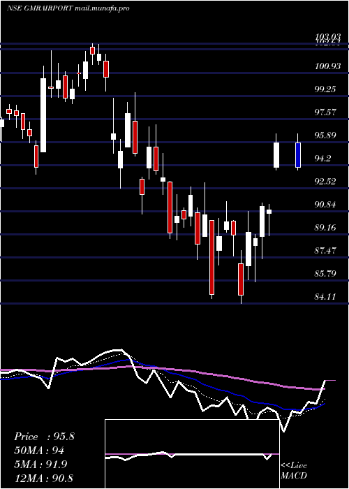  Daily chart GmrAirports