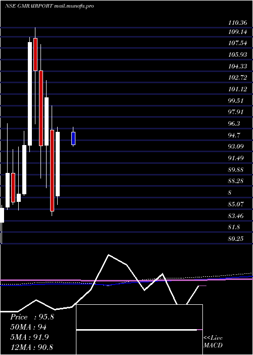  monthly chart GmrAirports