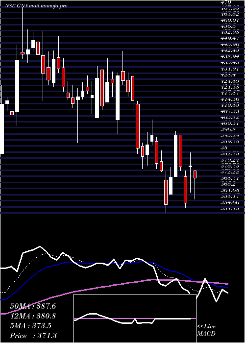  Daily chart GnaAxles