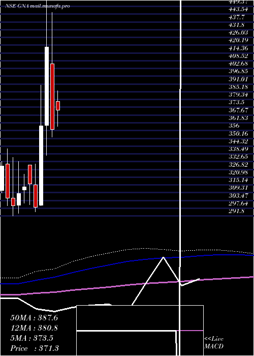  monthly chart GnaAxles