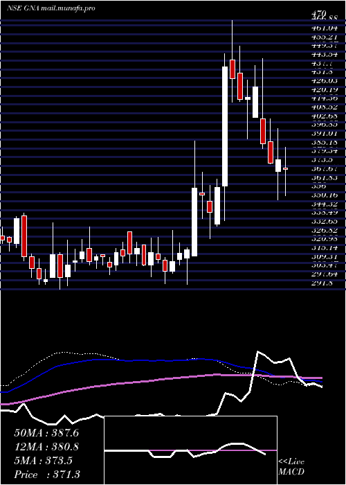  weekly chart GnaAxles