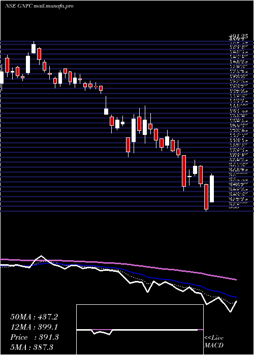  Daily chart GujaratNarmada