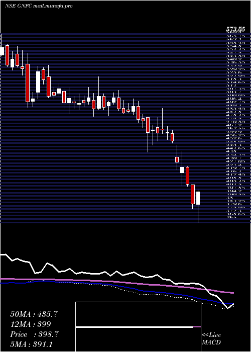  weekly chart GujaratNarmada