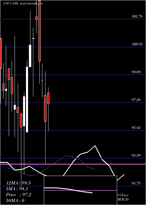  Daily chart GujaratNatural