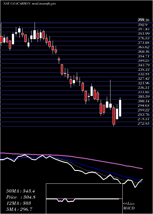  Daily chart GoaCarbon
