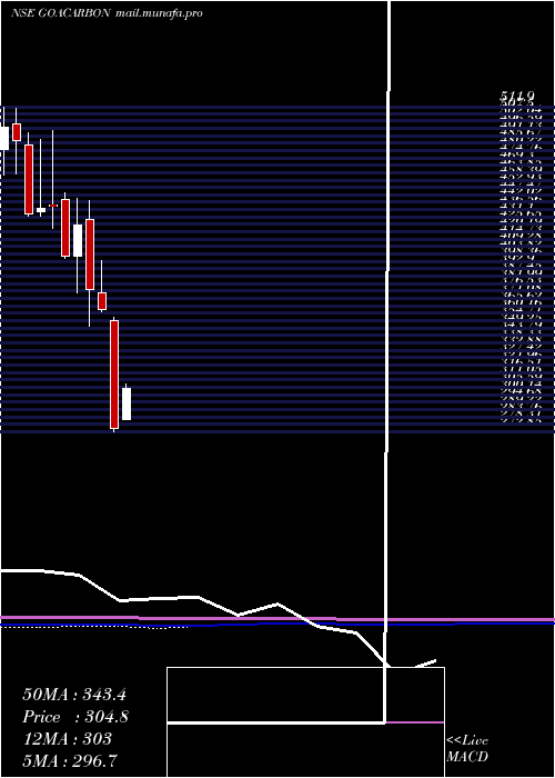  monthly chart GoaCarbon