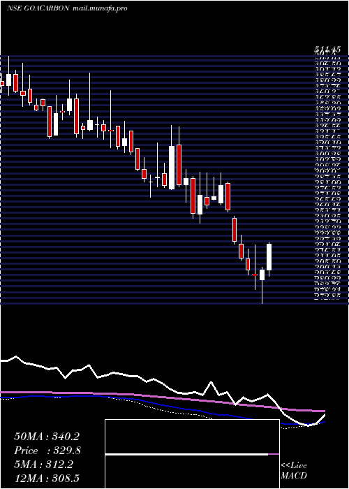  weekly chart GoaCarbon