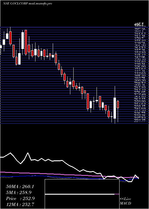  weekly chart GoclCorporation