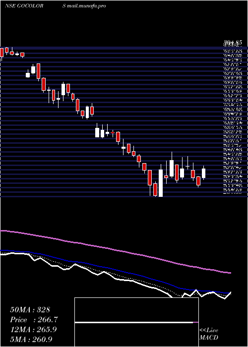  Daily chart GoFashion